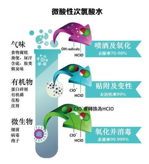 微酸性次氯酸水，對人類最安全最有效的消毒水
